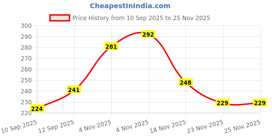 flipkart.com Vinayakam USB Charger Cable For Noise Colorfit Pro 2,3 Smart Watch Charging Pad Price History Graph from 10 Sep 2025 to 25 Nov 2025