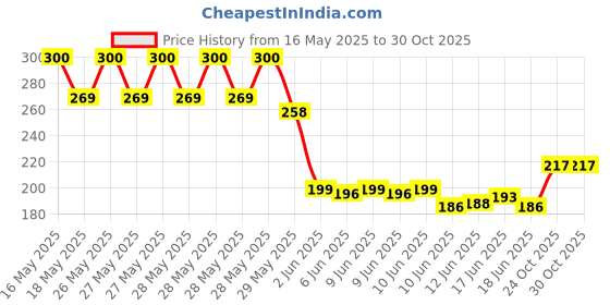 flipkart.com Vinayakam USB W26 Cable.compatible with boat.pebble. Watch Charger Magnetic 2 pin Charging Pad Price History Graph from 16 May 2025 to 29 Oct 2025