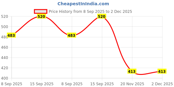 flipkart.com Vinayakam USB Wireless Charger for Samsung Smart Watch 3 -41MM Charging Pad Price History Graph from 8 Sep 2025 to 2 Dec 2025