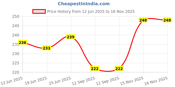 flipkart.com vinayakamart BAMBOO STICKS 10 INCH 150PCS Disposable Wooden Roast Fork vinayakamart Price History Graph from 12 Jun 2025 to 16 Nov 2025