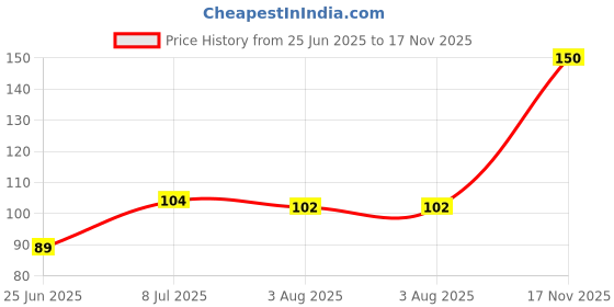 flipkart.com vinayakart 12 Different mix mirror pieces for craft works [ 1200 pcs 100 pcs per shape ] vinayakart Price History Graph from 25 Jun 2025 to 17 Nov 2025
