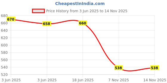 flipkart.com Vinayakart 1234 EBENZER 4 WAY ON OFF 220V-240V Wireless Remote Control Switch Fans Light Smart Switch Price History Graph from 3 Jun 2025 to 13 Nov 2025
