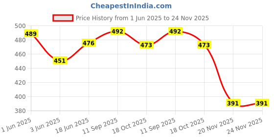 flipkart.com Vinayakart 14011693 Over The Ear Headphone Cushion Price History Graph from 1 Jun 2025 to 24 Nov 2025