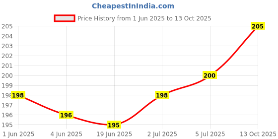 flipkart.com Vinayakart 2 in 1 Silicone Gel Pad Mobile Phone Holder for Car Home Office Mobile Holder Price History Graph from 1 Jun 2025 to 13 Oct 2025