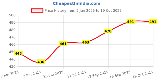 flipkart.com vinayakart 20 ml Plastic Water Jug vinayakart Price History Graph from 2 Jun 2025 to 18 Oct 2025