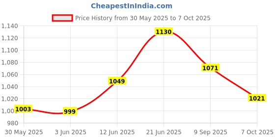 flipkart.com vinayakart 20 mm Single Head Silver Mist Maker Fog Machine Atomizer Foger Water Fountain Fog Smoke Machine vinayakart Price History Graph from 30 May 2025 to 7 Oct 2025