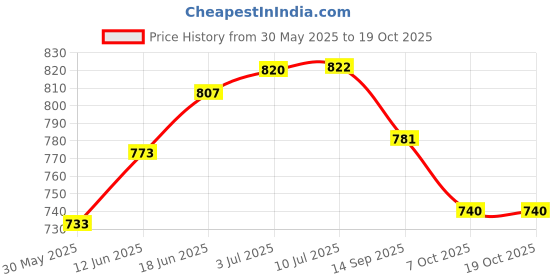 flipkart.com vinayakart 2pcs 15mm 1 Single, 1 double Climbing wheel pulley Climbing Pulley vinayakart Price History Graph from 30 May 2025 to 18 Oct 2025