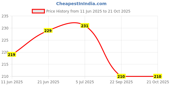 flipkart.com vinayakart 30 Pieces Mosquito Repellent Stickers vinayakart Price History Graph from 11 Jun 2025 to 21 Oct 2025