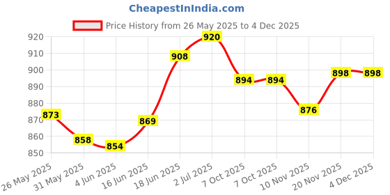 flipkart.com vinayakart 32 mm Stainless Steel Double Wheel Block Climbing Pulley M 32 Climbing Pulley vinayakart Price History Graph from 26 May 2025 to 3 Dec 2025
