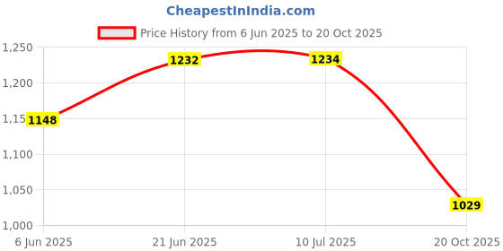 flipkart.com vinayakart 6 M Spray System Outdoor Patio Water Mister Misting Cooling Systems greenhouse, agriculture, lawn, garden, sprinkler irrigation, misting at Beach vinayakart Price History Graph from 6 Jun 2025 to 20 Oct 2025