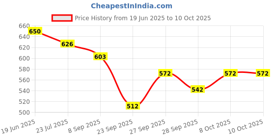 flipkart.com vinayakart Acoustic AOD 12 -- 12-String Oud Strings Set(G-D-A-E-B-F) Guitar String vinayakart Price History Graph from 19 Jun 2025 to 8 Oct 2025