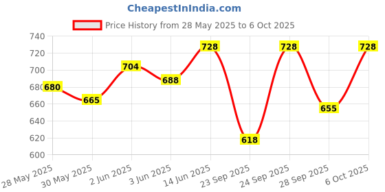 flipkart.com vinayakart Acoustic Guitar OUD Strings Set (G/0 -D/1 -A/2 -E/3 -B/4 -F/5) Guitar String vinayakart Price History Graph from 28 May 2025 to 6 Oct 2025
