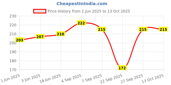 flipkart.com Vinayakart Black Garter Price History Graph from 1 Jun 2025 to 13 Oct 2025