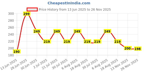 flipkart.com Vinayakart Black Garter Price History Graph from 13 Jun 2025 to 26 Nov 2025
