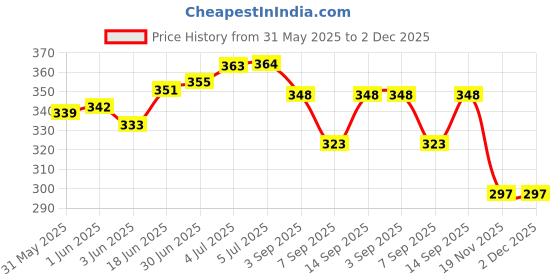 flipkart.com Vinayakart Body Fat Measure Caliper Body Fat Analyzer Price History Graph from 31 May 2025 to 2 Dec 2025