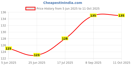 flipkart.com Vinayakart Charger Spring Cable Saver Protector Drop Clip Cable Protector Price History Graph from 5 Jun 2025 to 11 Oct 2025