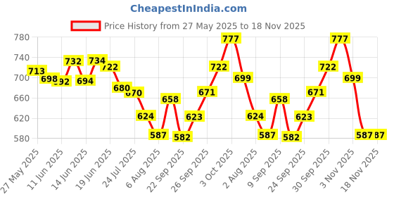 flipkart.com vinayakart Female urinal collector bag for women Women Portable Urine Container Urine Bag vinayakart Price History Graph from 27 May 2025 to 17 Nov 2025