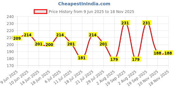 flipkart.com vinayakart Hard Bait Plastic Fishing Lure vinayakart Price History Graph from 9 Jun 2025 to 18 Nov 2025