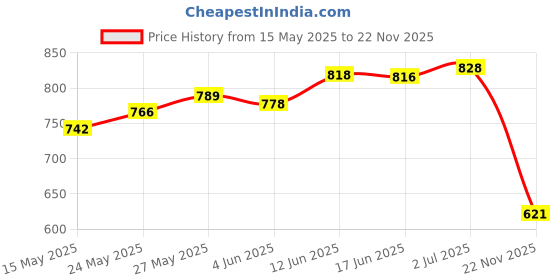 flipkart.com vinayakart Hard Bait Plastic Fishing Lure vinayakart Price History Graph from 15 May 2025 to 22 Nov 2025