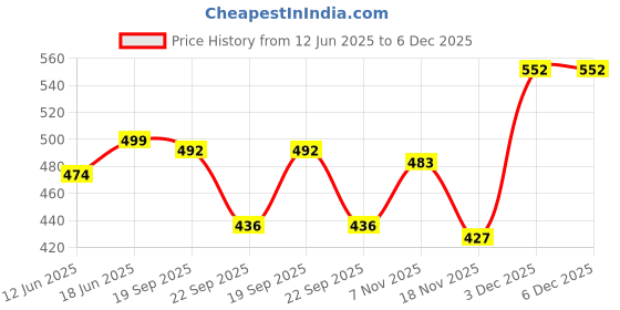 flipkart.com vinayakart Hard Bait Plastic Fishing Lure vinayakart Price History Graph from 12 Jun 2025 to 5 Dec 2025