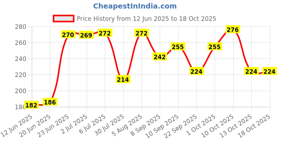 flipkart.com vinayakart Jig Fishing Hook vinayakart Price History Graph from 12 Jun 2025 to 18 Oct 2025