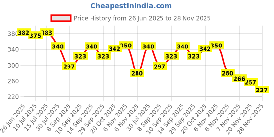 flipkart.com vinayakart Jig Fishing Hook vinayakart Price History Graph from 26 Jun 2025 to 27 Nov 2025