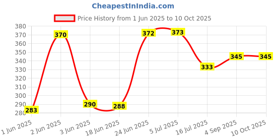 flipkart.com Vinayakart Macro Reverse Lens Mount Adapter Ring DSLR Cameras (58 mm) Mechanical Lens Adapter Price History Graph from 1 Jun 2025 to 9 Oct 2025