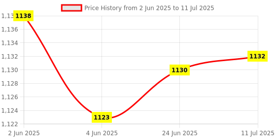 flipkart.com Vinayakart Mini Infrared IR Android Type C Remote Controller for Air Conditioner/TV/DVD/STB Samsung, HUAWEI, OnePlus Remote Controller Price History Graph from 2 Jun 2025 to 11 Jul 2025