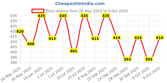 flipkart.com vinayakart Pyramid Hex Spikes vinayakart Price History Graph from 26 May 2025 to 9 Oct 2025