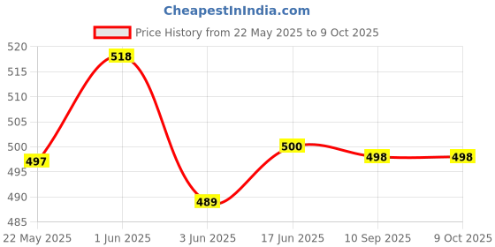flipkart.com vinayakart Pyramid Hex Spikes vinayakart Price History Graph from 22 May 2025 to 9 Oct 2025