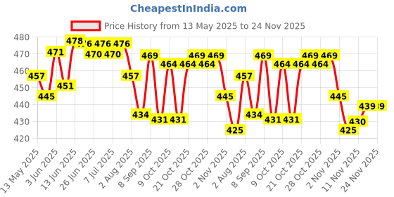 flipkart.com vinayakart Pyramid Hex Spikes vinayakart Price History Graph from 13 May 2025 to 24 Nov 2025