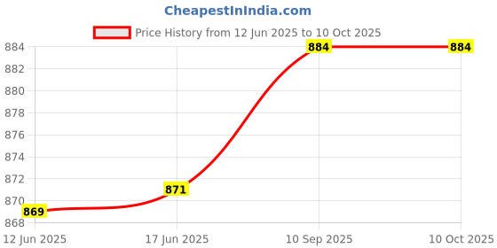 flipkart.com vinayakart Replacement Extractor Blade, Cross Extractor, Stainless Steel Blade Base Fits for NutriBullet Blender (900W) Mixer Blender Blade vinayakart Price History Graph from 12 Jun 2025 to 9 Oct 2025