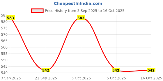 flipkart.com vinayakart Soft Bait Silicone Fishing Lure vinayakart Price History Graph from 3 Sep 2025 to 16 Oct 2025