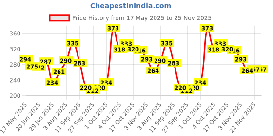 flipkart.com vinayakart Soft Bait Silicone Fishing Lure vinayakart Price History Graph from 17 May 2025 to 25 Nov 2025