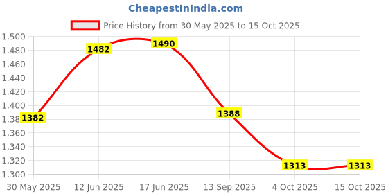 flipkart.com vinayakart Stainless Steel Double Wheel Block Climbing Pulley -M50 Climbing Pulley vinayakart Price History Graph from 30 May 2025 to 15 Oct 2025