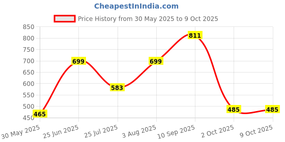 flipkart.com vinayakart Stainless Steel Single Wheel Block Climbing Pulley - M25 Climbing Pulley vinayakart Price History Graph from 30 May 2025 to 8 Oct 2025