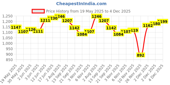 flipkart.com vinayakart Stainless Steel Single Wheel Block Climbing Pulley with 50MM Climbing Pulley vinayakart Price History Graph from 19 May 2025 to 4 Dec 2025