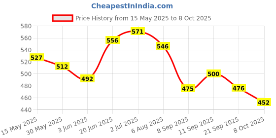 flipkart.com vinayakart Stainless Steel Single Wheel Pulley Block Climbing Pulley vinayakart Price History Graph from 15 May 2025 to 8 Oct 2025