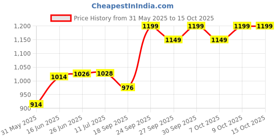 flipkart.com vinayakart THR54 Fog Smoke Machine vinayakart Price History Graph from 31 May 2025 to 14 Oct 2025