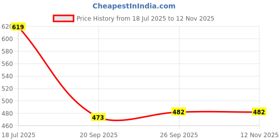 flipkart.com vinayakart Urine Bag vinayakart Price History Graph from 18 Jul 2025 to 11 Nov 2025