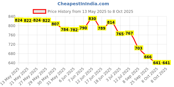 flipkart.com vinayakart Urine Bag for Men 2000ML Urine Pot vinayakart Price History Graph from 13 May 2025 to 8 Oct 2025