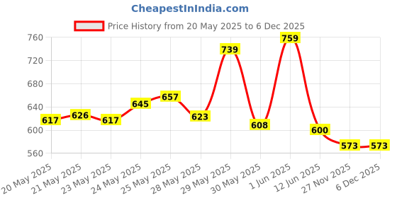flipkart.com vinayakart Urine collector bag Urine Bag vinayakart Price History Graph from 20 May 2025 to 5 Dec 2025