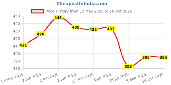 flipkart.com Vinayakart VT10010884Lens Hood Price History Graph from 13 May 2025 to 15 Oct 2025