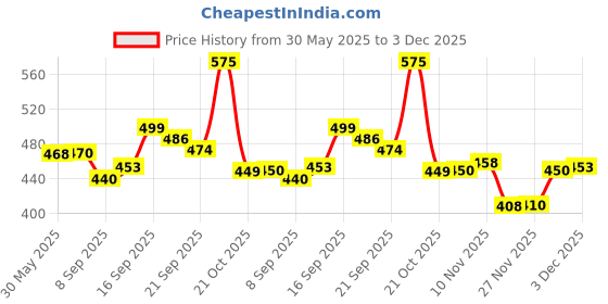 flipkart.com vinayakart Weedless Fishing Hook vinayakart Price History Graph from 30 May 2025 to 3 Dec 2025