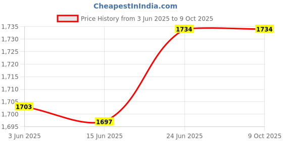flipkart.com vinayakart Wireless water dispenser for 20 litre can Bottom Loading Water Dispenser vinayakart Price History Graph from 3 Jun 2025 to 9 Oct 2025