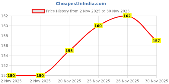 flipkart.com Vinayakart Y- Back Suspenders for Men Price History Graph from 2 Nov 2025 to 30 Nov 2025