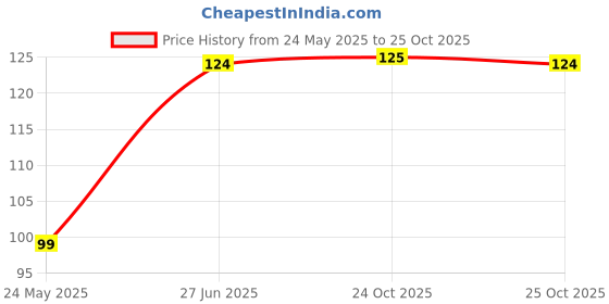 flipkart.com vinayaka's Premium English Rose Dhoop vinayaka's Price History Graph from 24 May 2025 to 25 Oct 2025