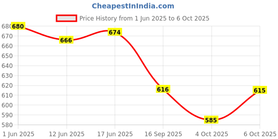 flipkart.com vinayakl fashion Unstitched Pure Cotton Salwar Suit Material Printed vinayakl fashion Price History Graph from 1 Jun 2025 to 6 Oct 2025