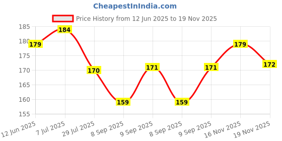 flipkart.com VINAYKA ENTERPRISES Silicone Press Charger Cover For Compatible With Apple 18/20W Adapter Cable Protector Price History Graph from 12 Jun 2025 to 19 Nov 2025