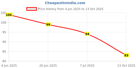 flipkart.com vinaystationery LetsShave Pro 4 Plus Value Set, Men vinaystationery Price History Graph from 4 Jun 2025 to 13 Oct 2025